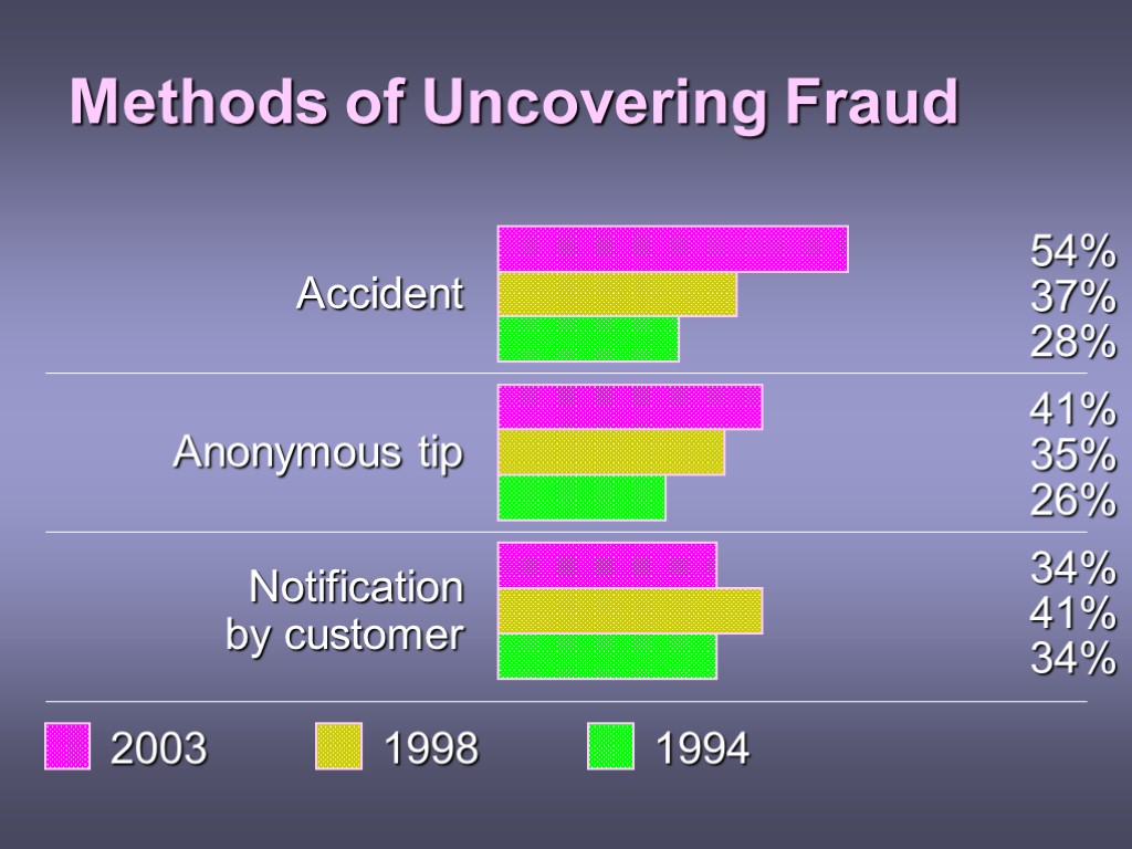 Methods of Uncovering Fraud 2003 1998 1994 Accident Anonymous tip Notification by customer 54%